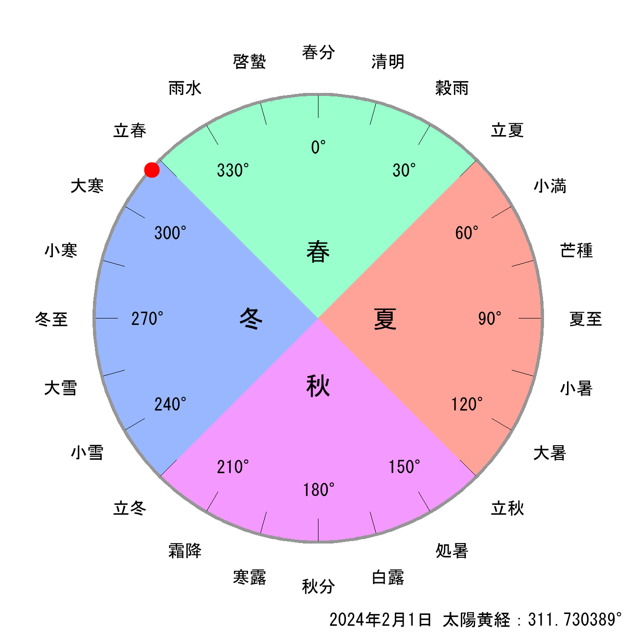 2024年02月01日の節気と二十四節気の早見表