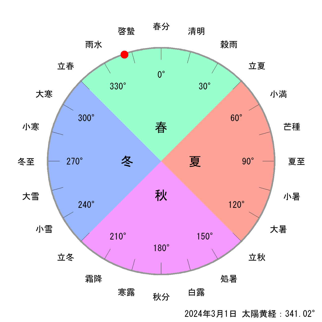 2024年03月01日の節気と二十四節気の早見表