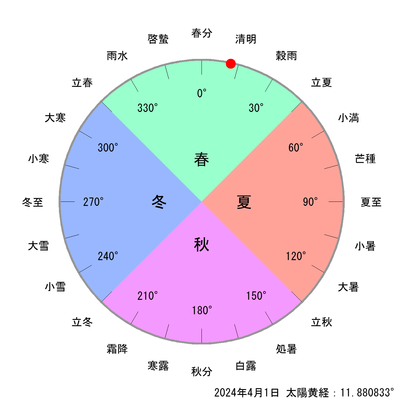 2024年04月01日の節気と二十四節気の早見表
