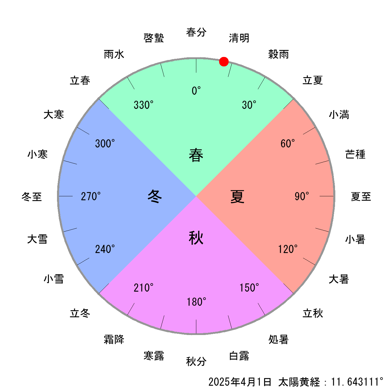 2025年04月01日の節気と二十四節気の早見表