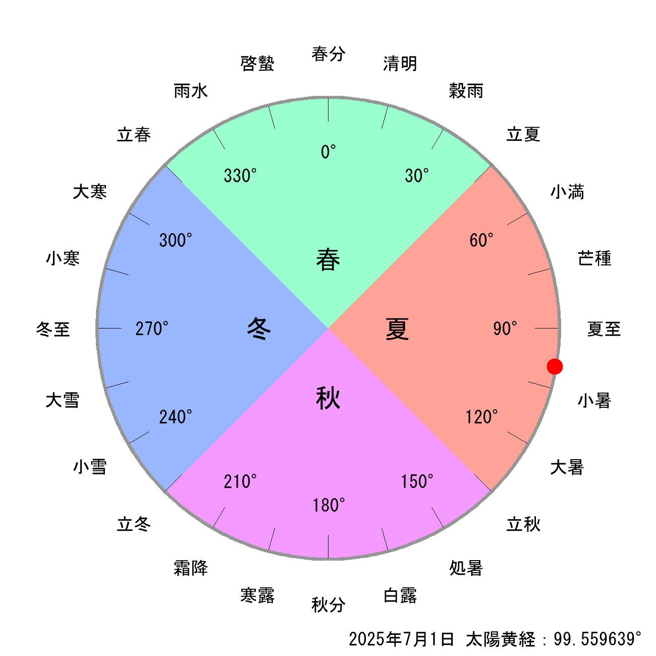 2025年07月01日の節気と二十四節気の早見表