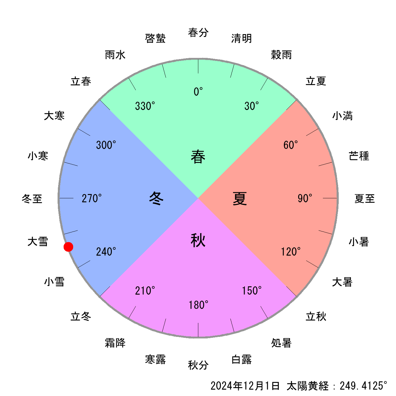 2024年12月01日の節気と二十四節気の早見表
