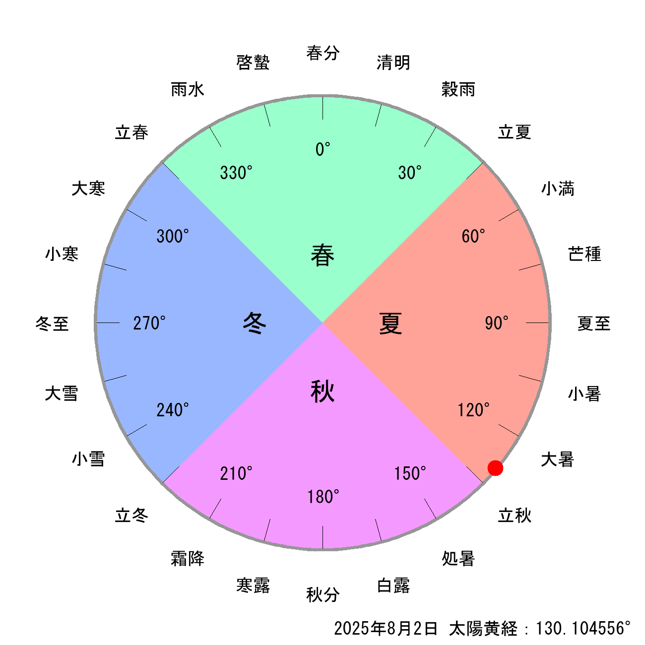 2025年08月02日の節気と二十四節気の早見表