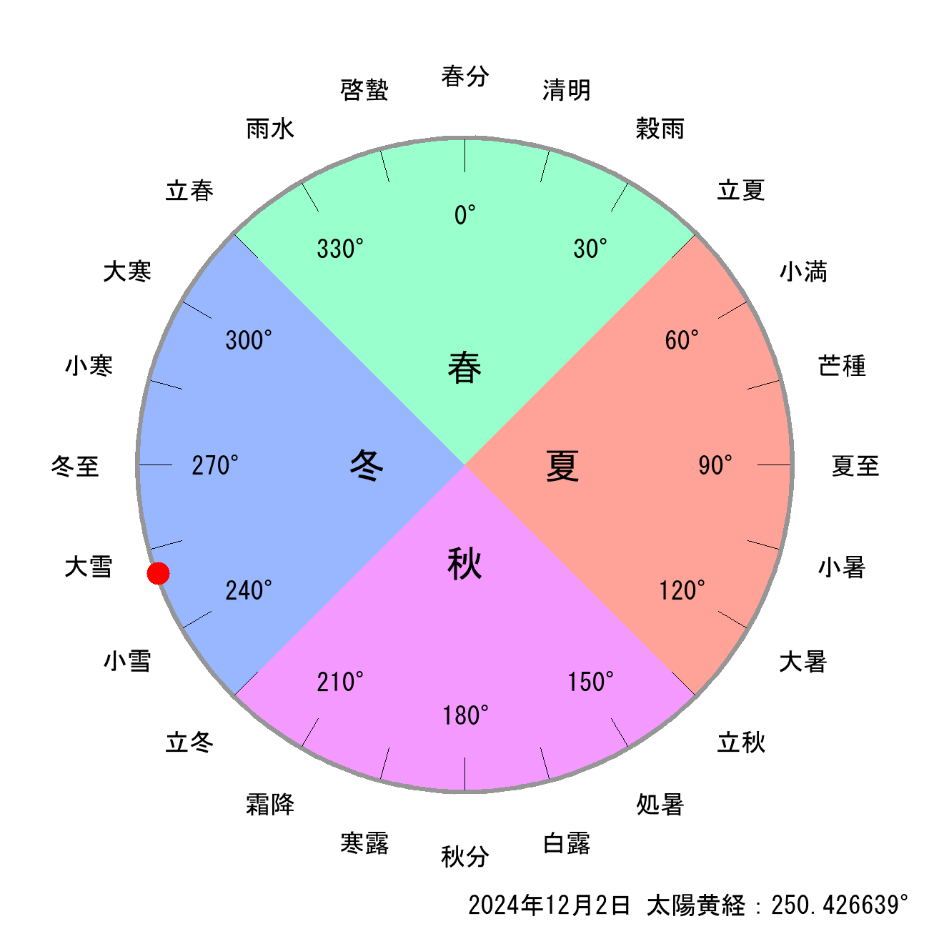 2024年12月02日の節気と二十四節気の早見表