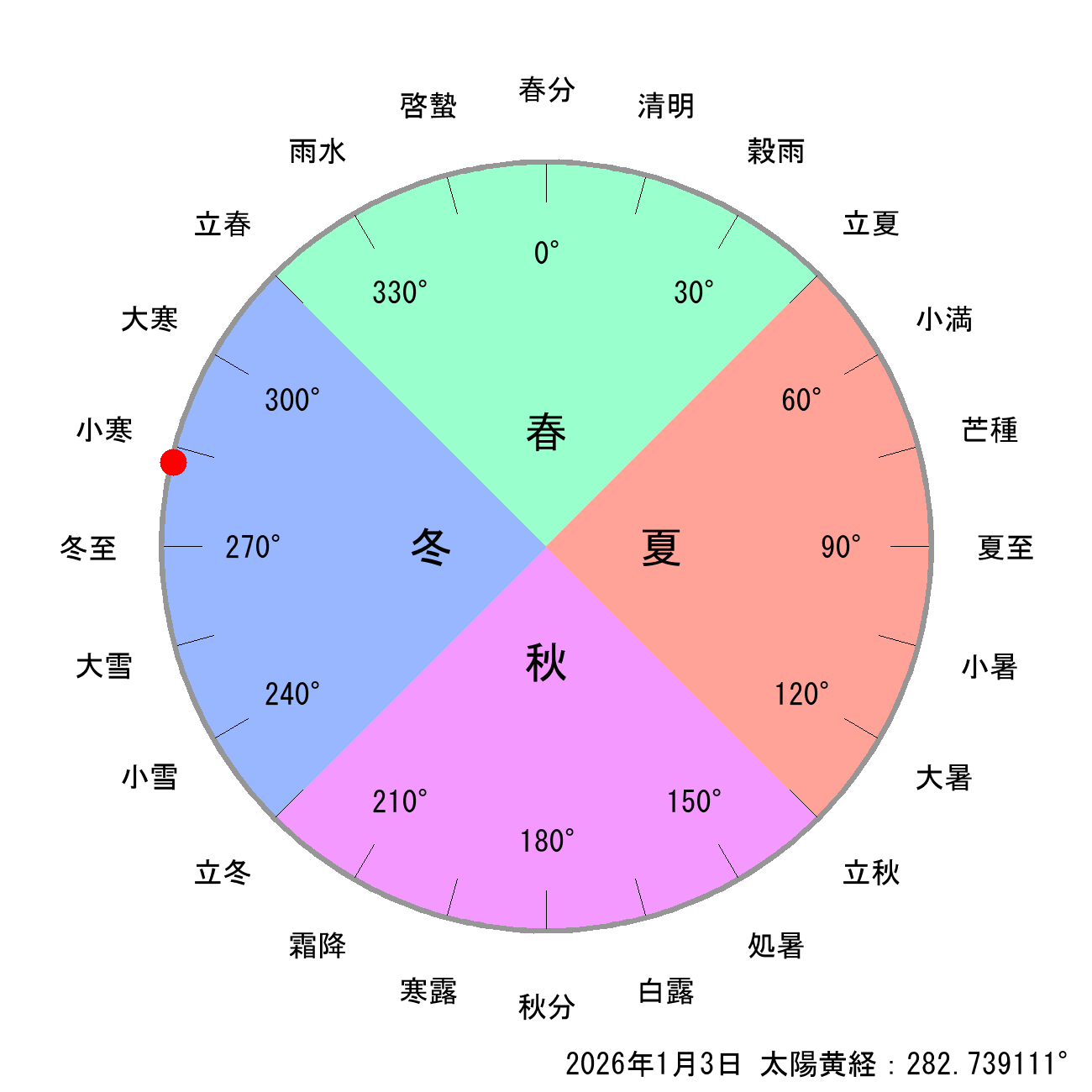 2026年01月03日の節気と二十四節気の早見表