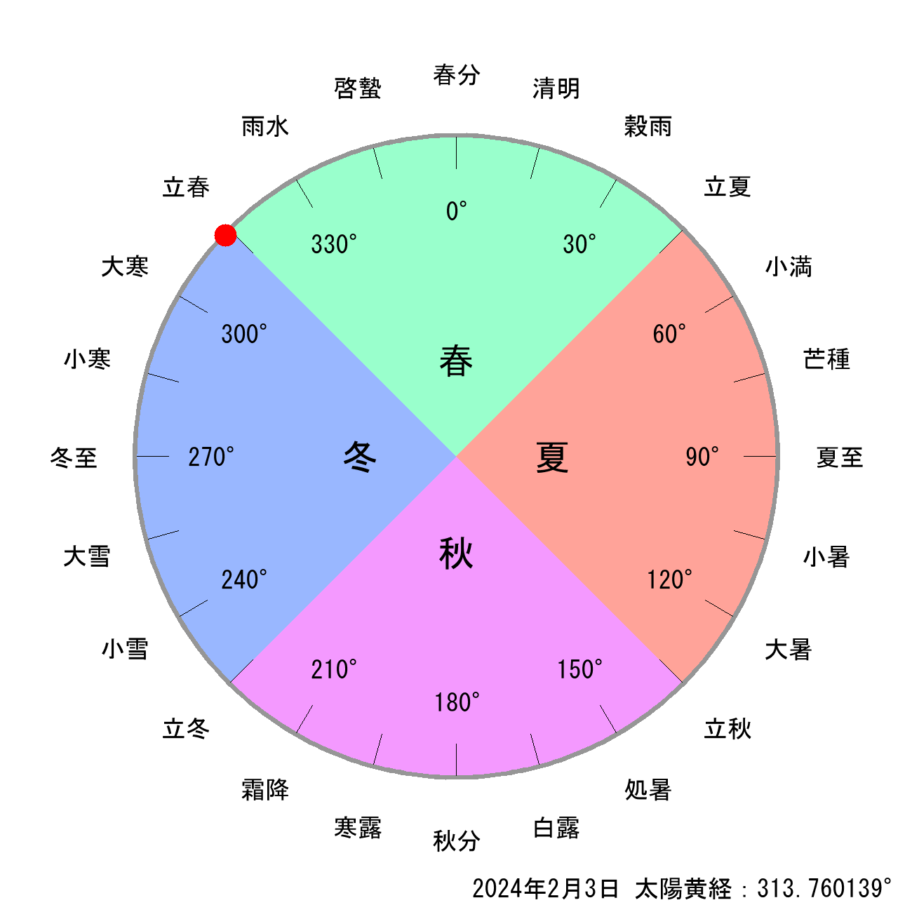 2024年02月03日の節気と二十四節気の早見表