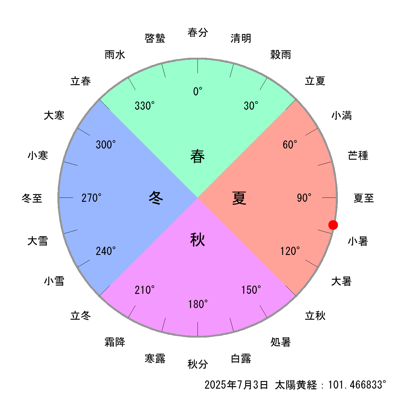 2025年07月03日の節気と二十四節気の早見表