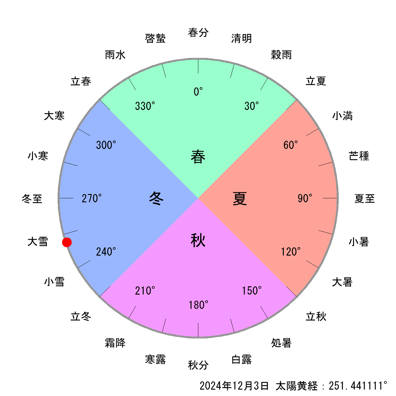 2024年12月03日の節気と二十四節気の早見表