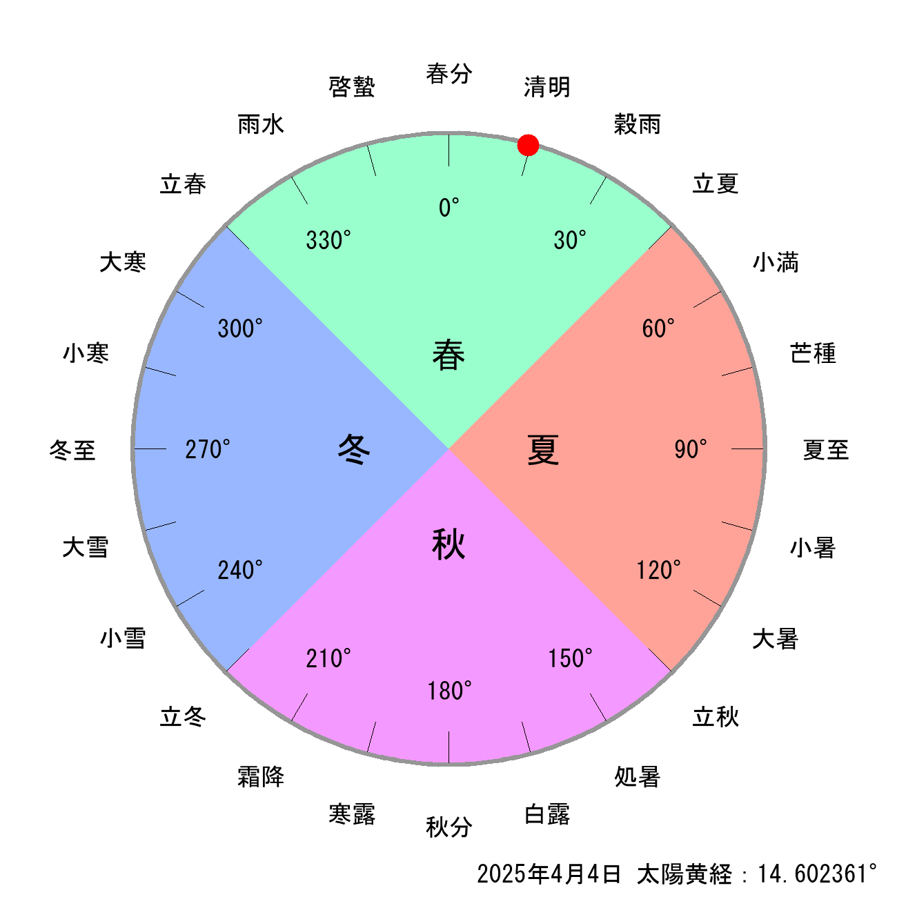 2025年04月04日の節気と二十四節気の早見表