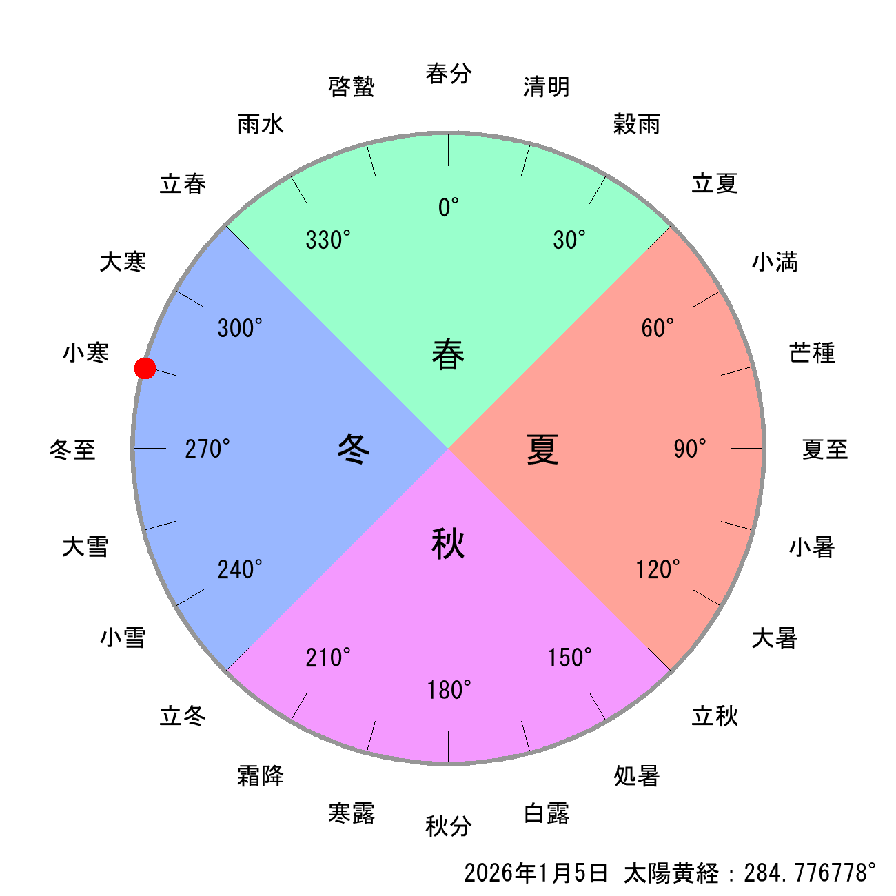 2026年01月05日の節気と二十四節気の早見表