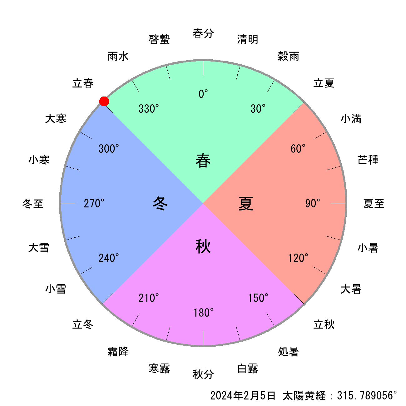 2024年02月05日の節気と二十四節気の早見表