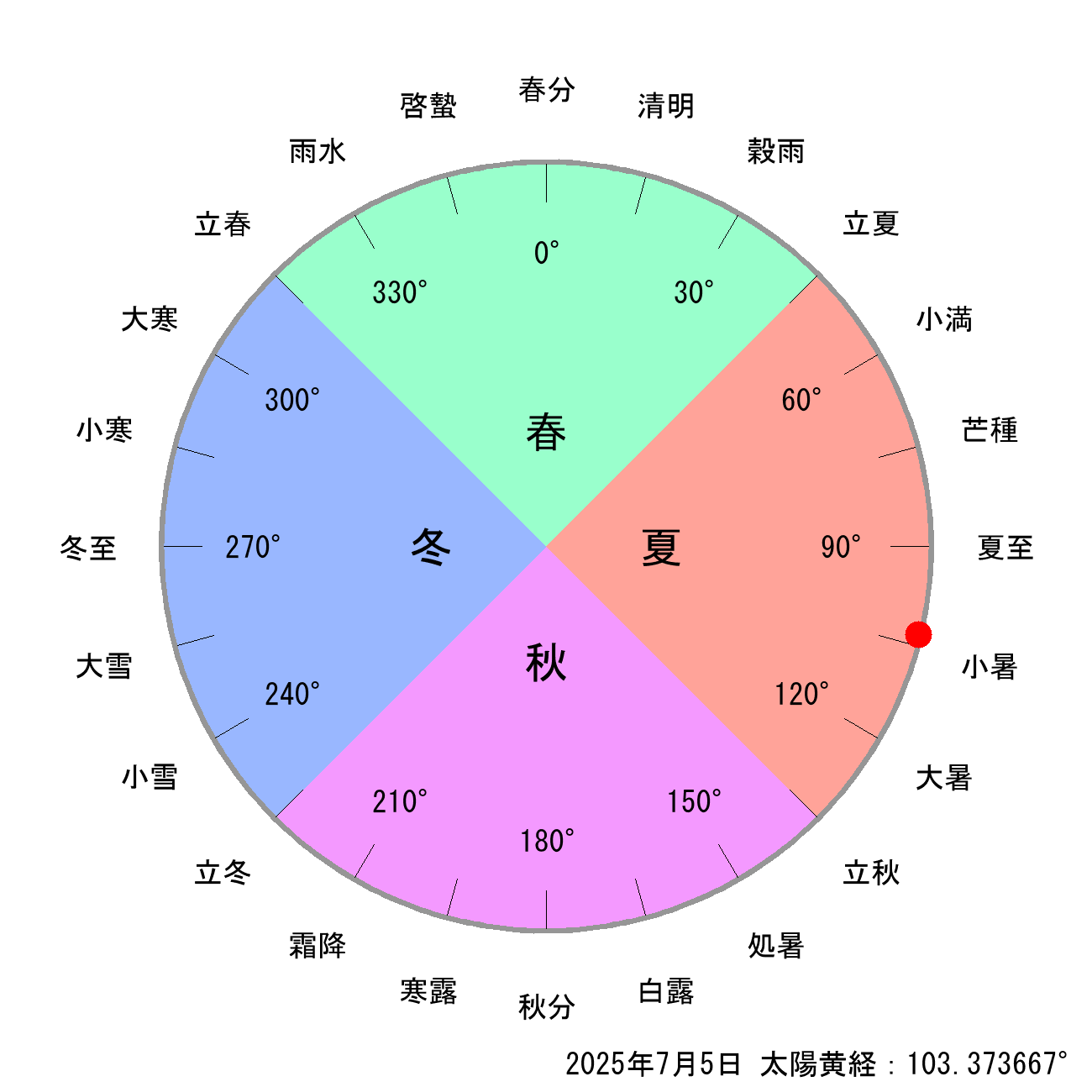 2025年07月05日の節気と二十四節気の早見表