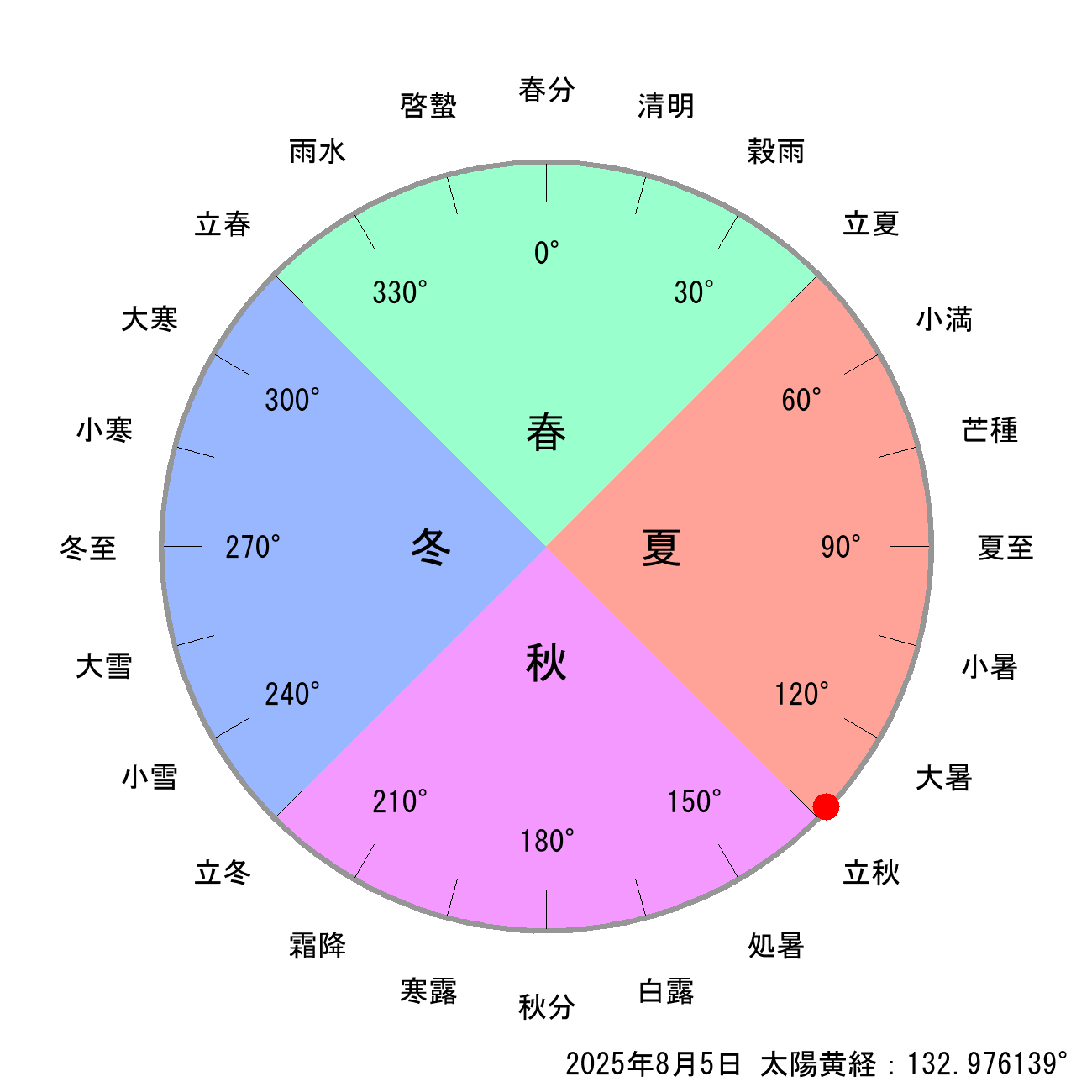 2025年08月05日の節気と二十四節気の早見表