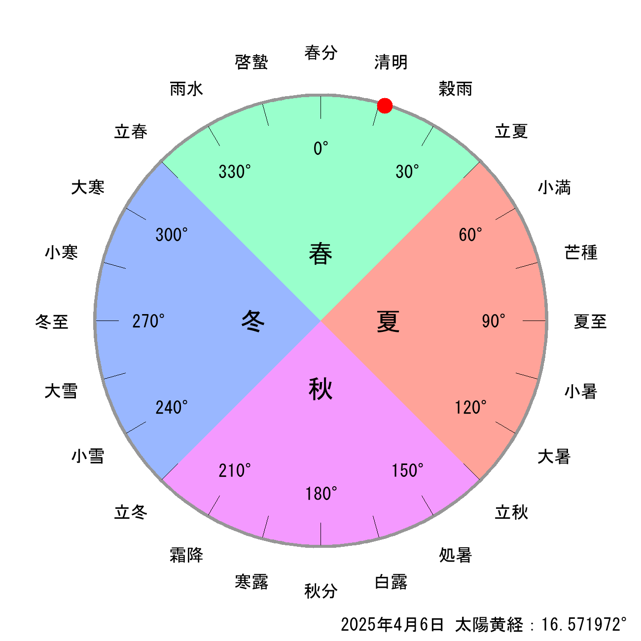 2025年04月06日の節気と二十四節気の早見表