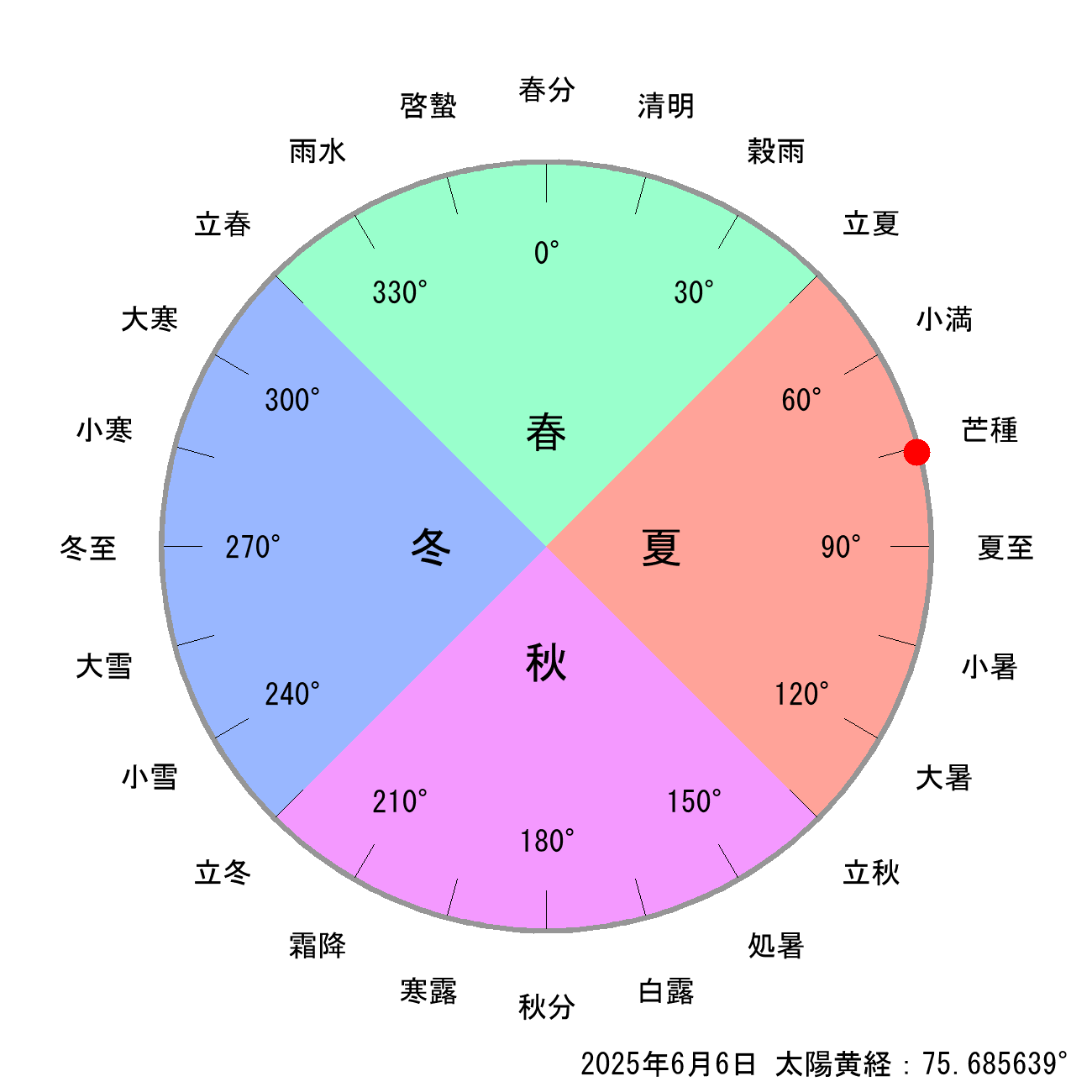 2025年06月06日の節気と二十四節気の早見表