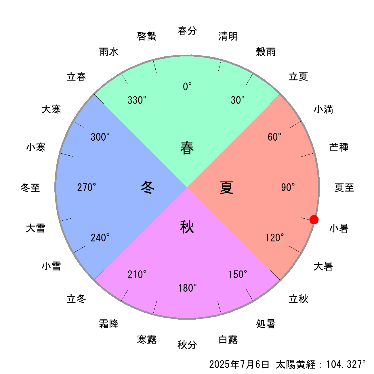 2025年07月06日の節気と二十四節気の早見表