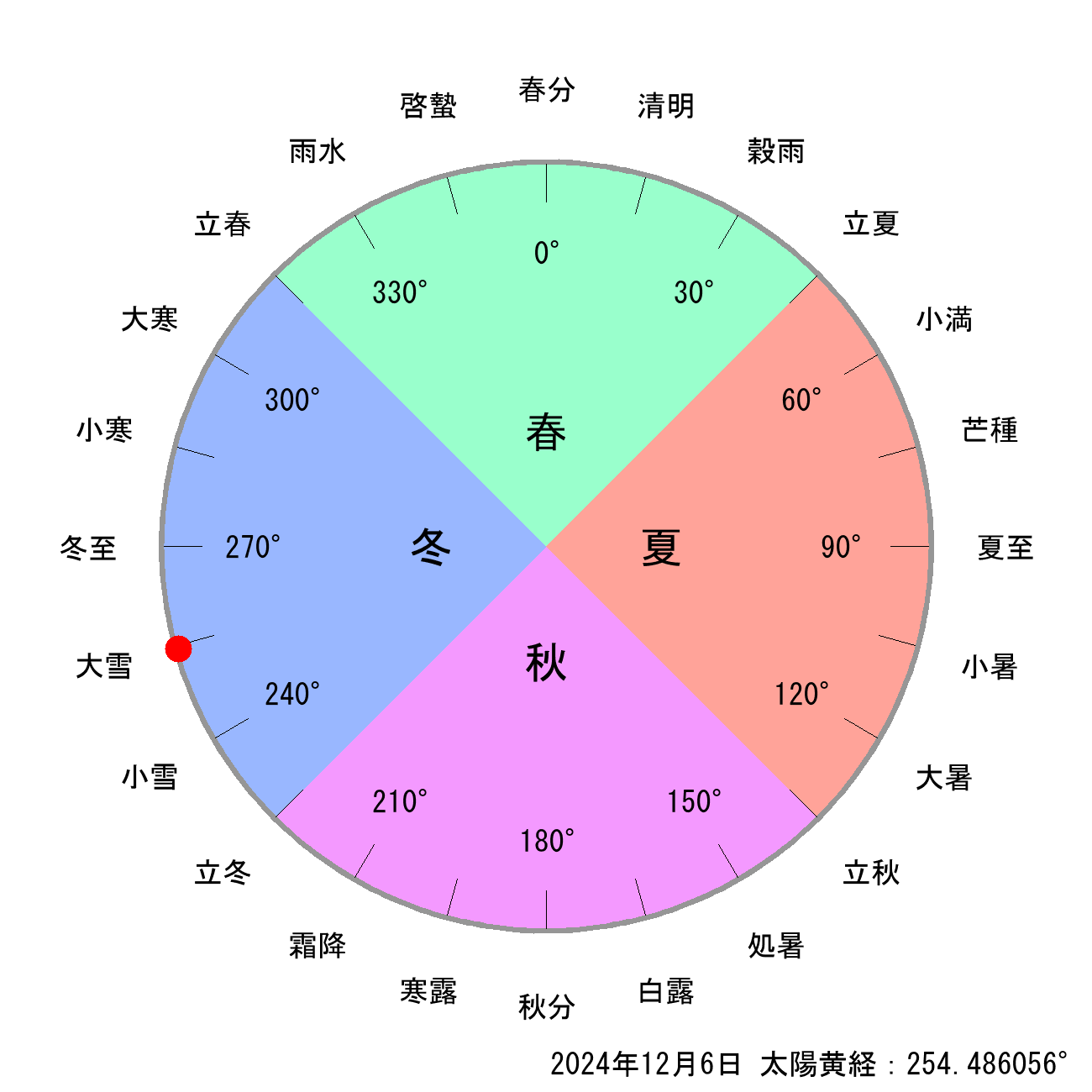 2024年12月06日の節気と二十四節気の早見表