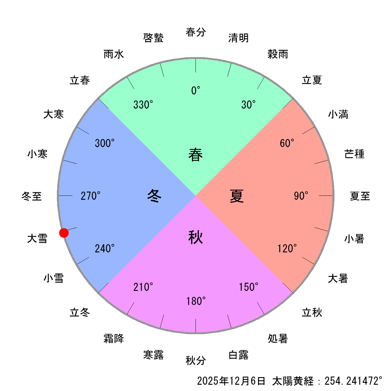 2025年12月06日の節気と二十四節気の早見表