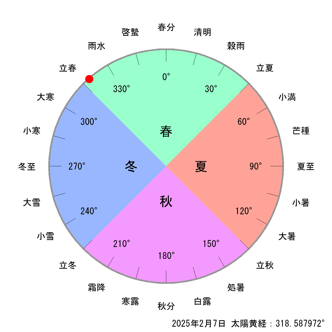 2025年02月07日の節気と二十四節気の早見表
