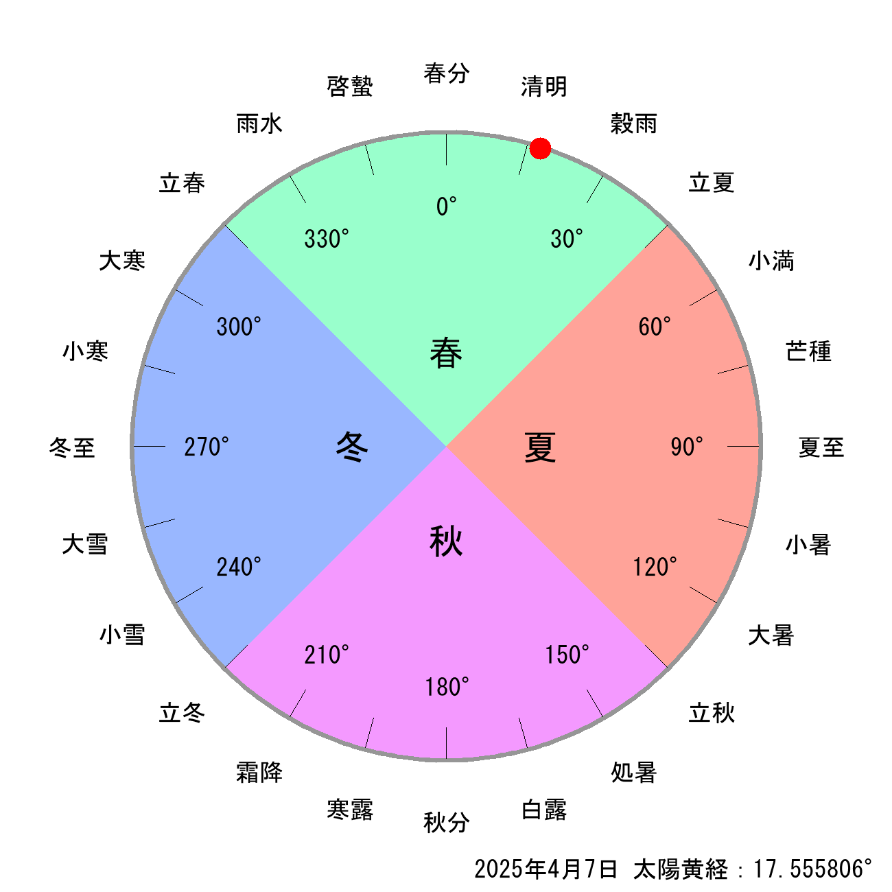 2025年04月07日の節気と二十四節気の早見表