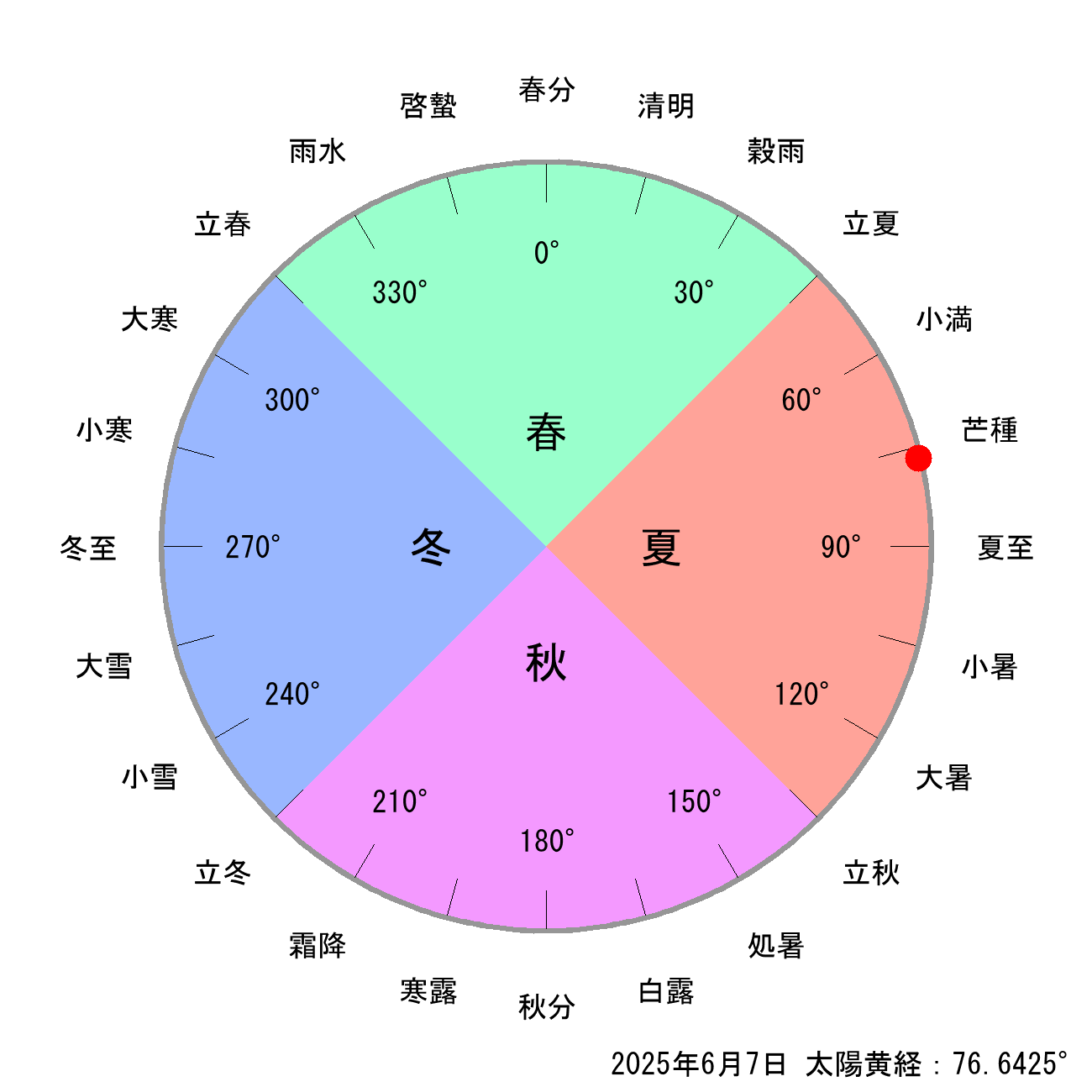 2025年06月07日の節気と二十四節気の早見表