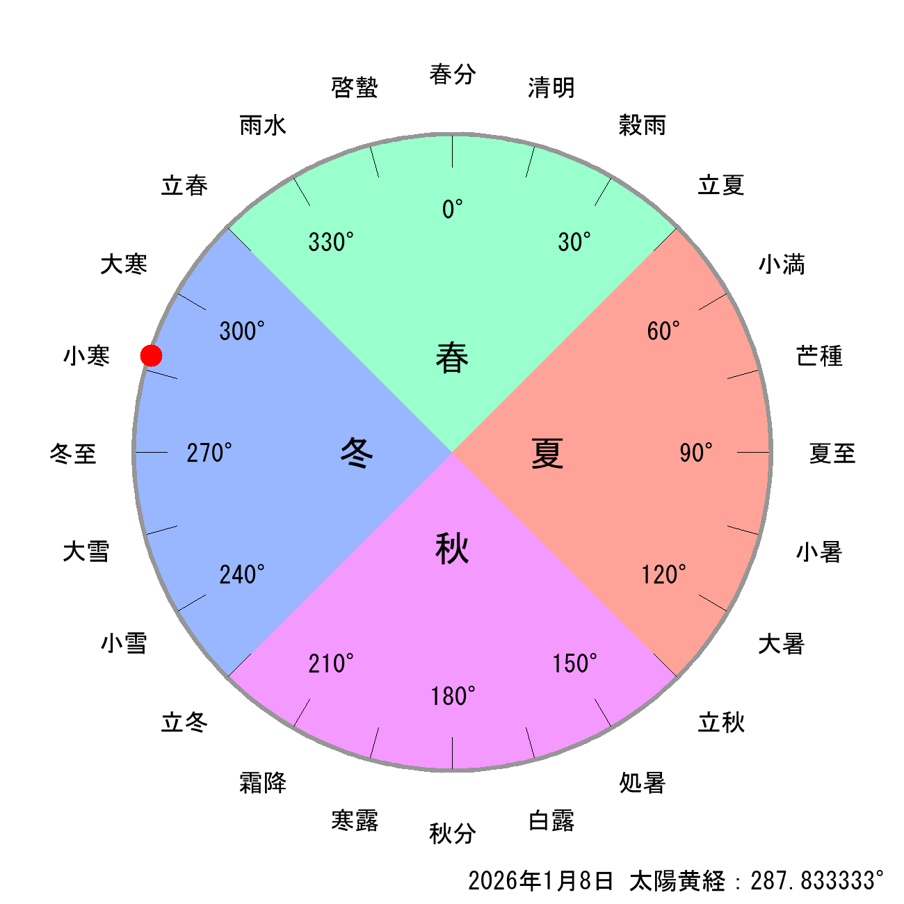 2026年01月08日の節気と二十四節気の早見表