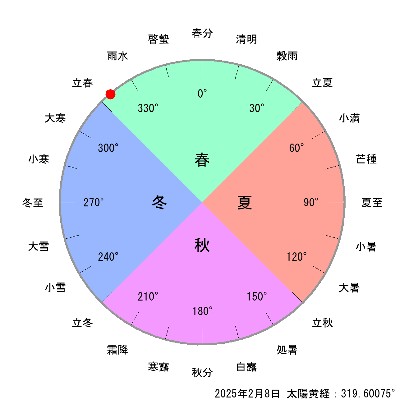 2025年02月08日の節気と二十四節気の早見表