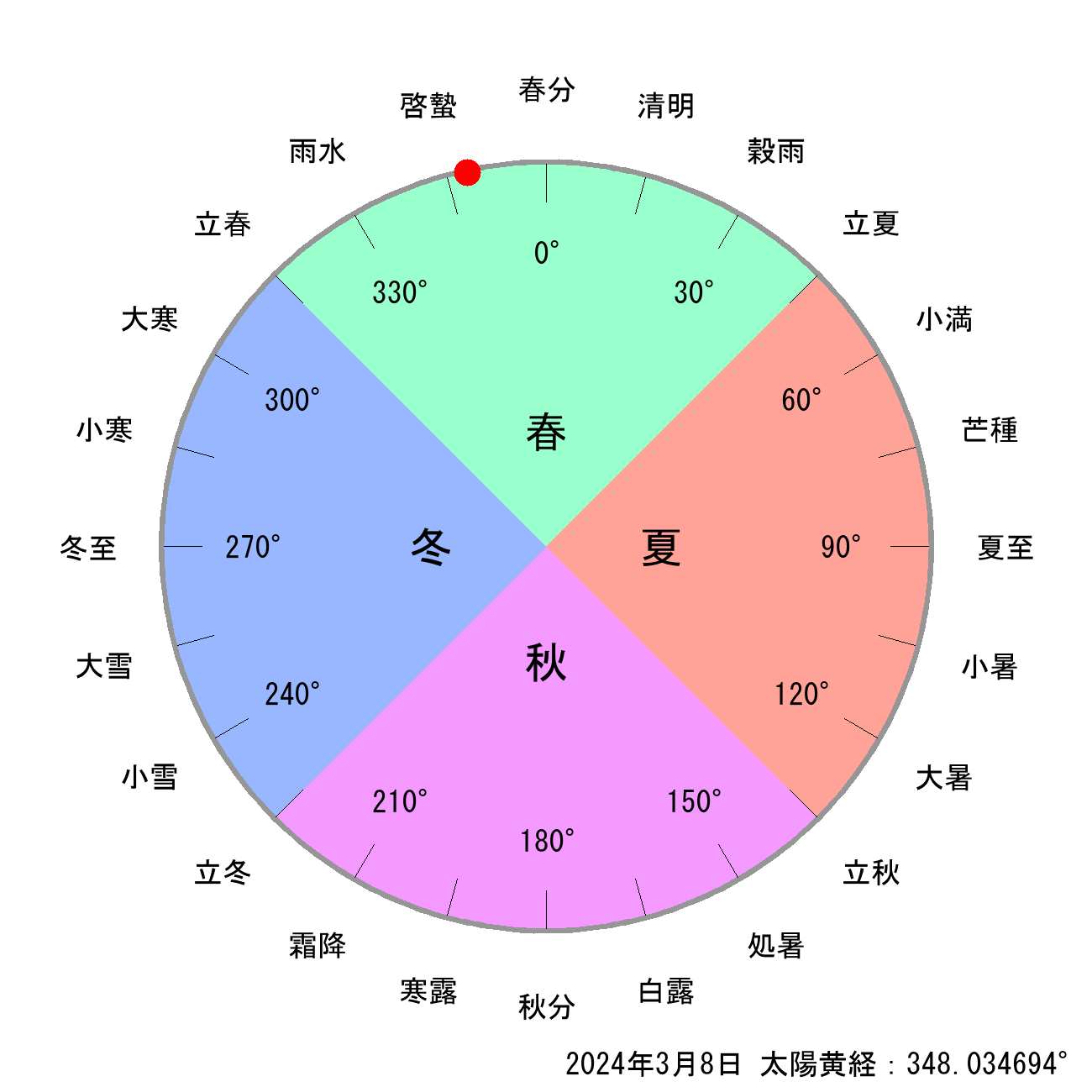 2024年03月08日の節気と二十四節気の早見表