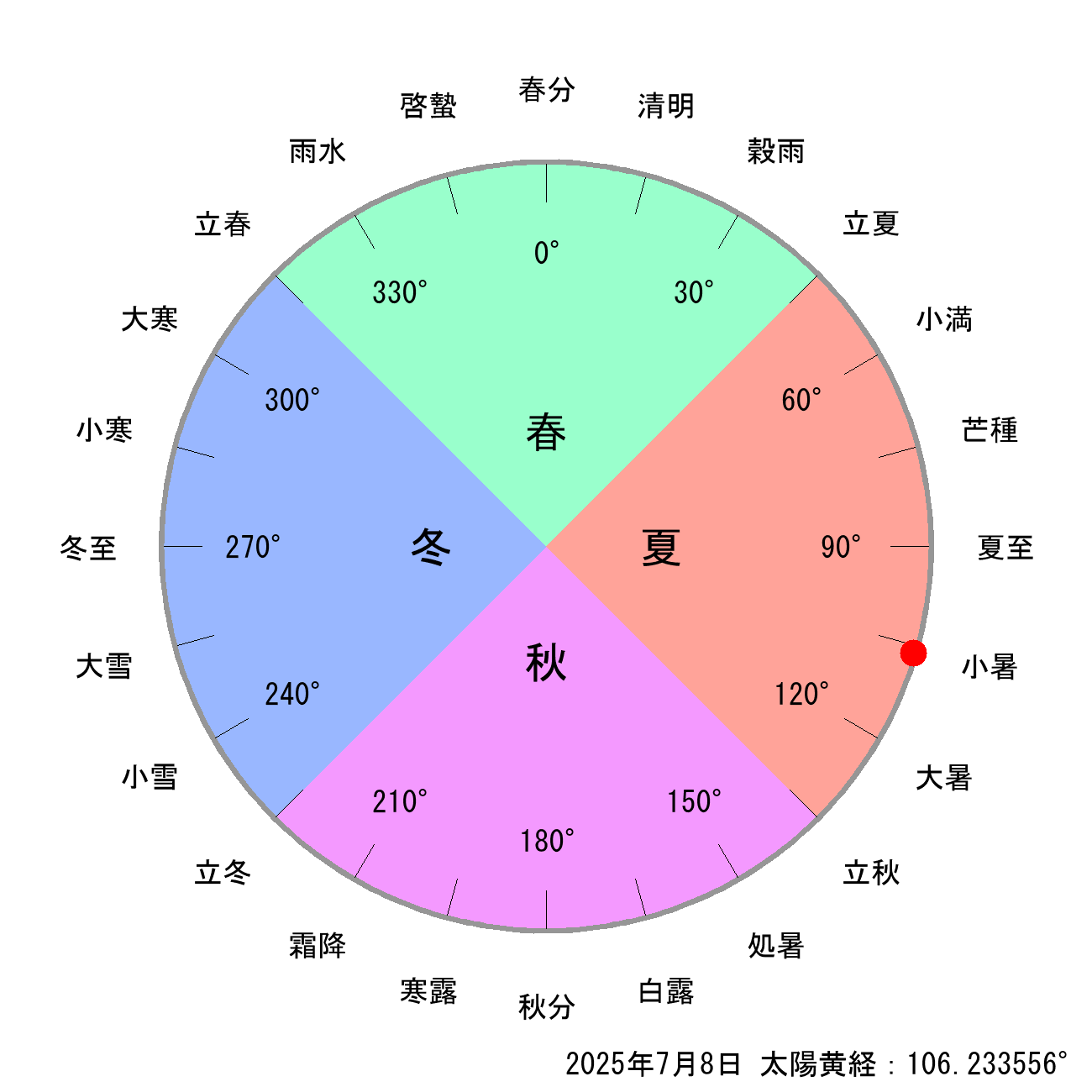 2025年07月08日の節気と二十四節気の早見表