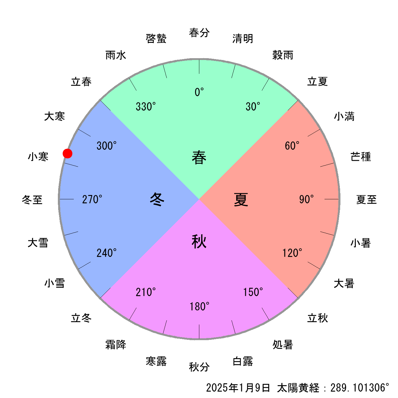 2025年01月09日の節気と二十四節気の早見表