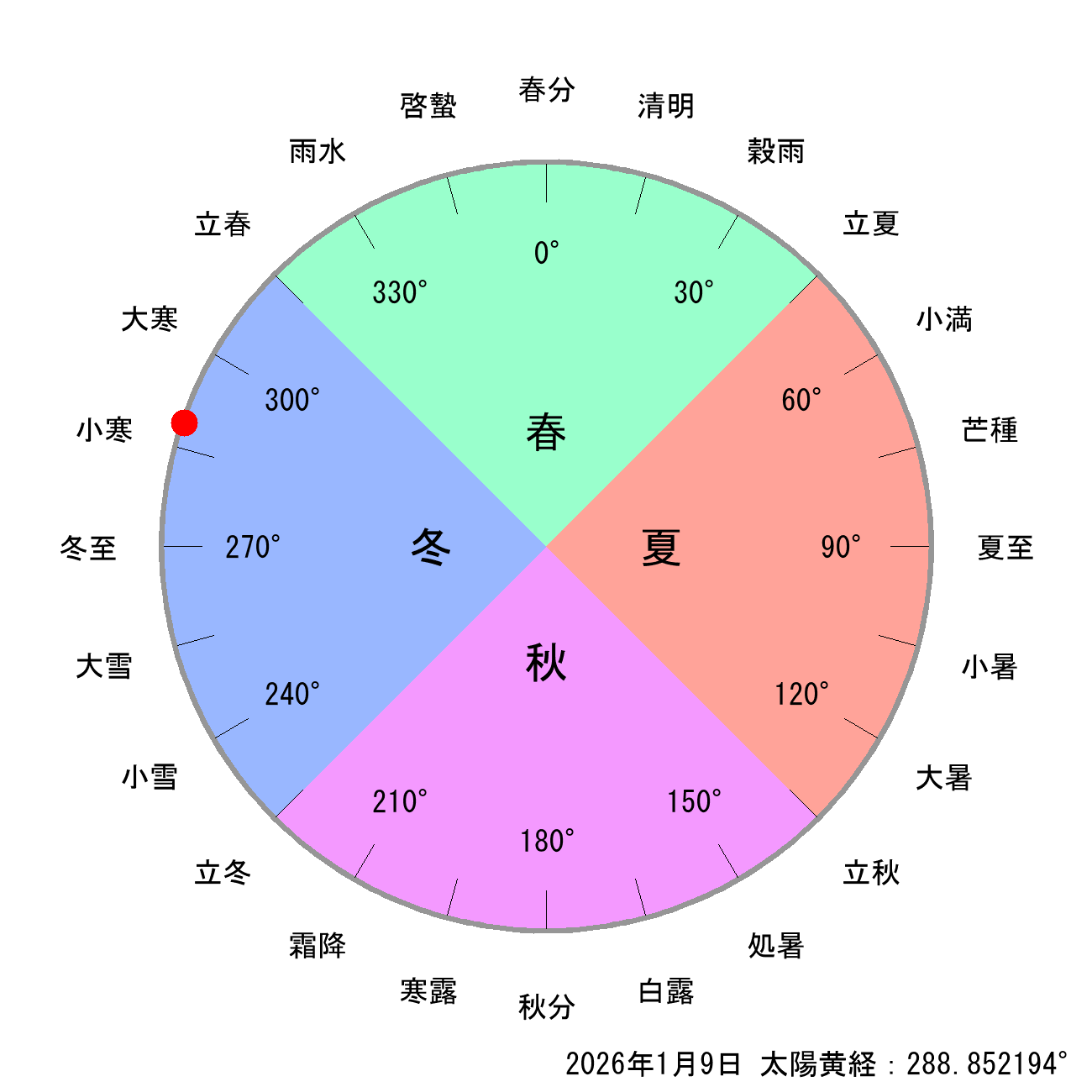 2026年01月09日の節気と二十四節気の早見表
