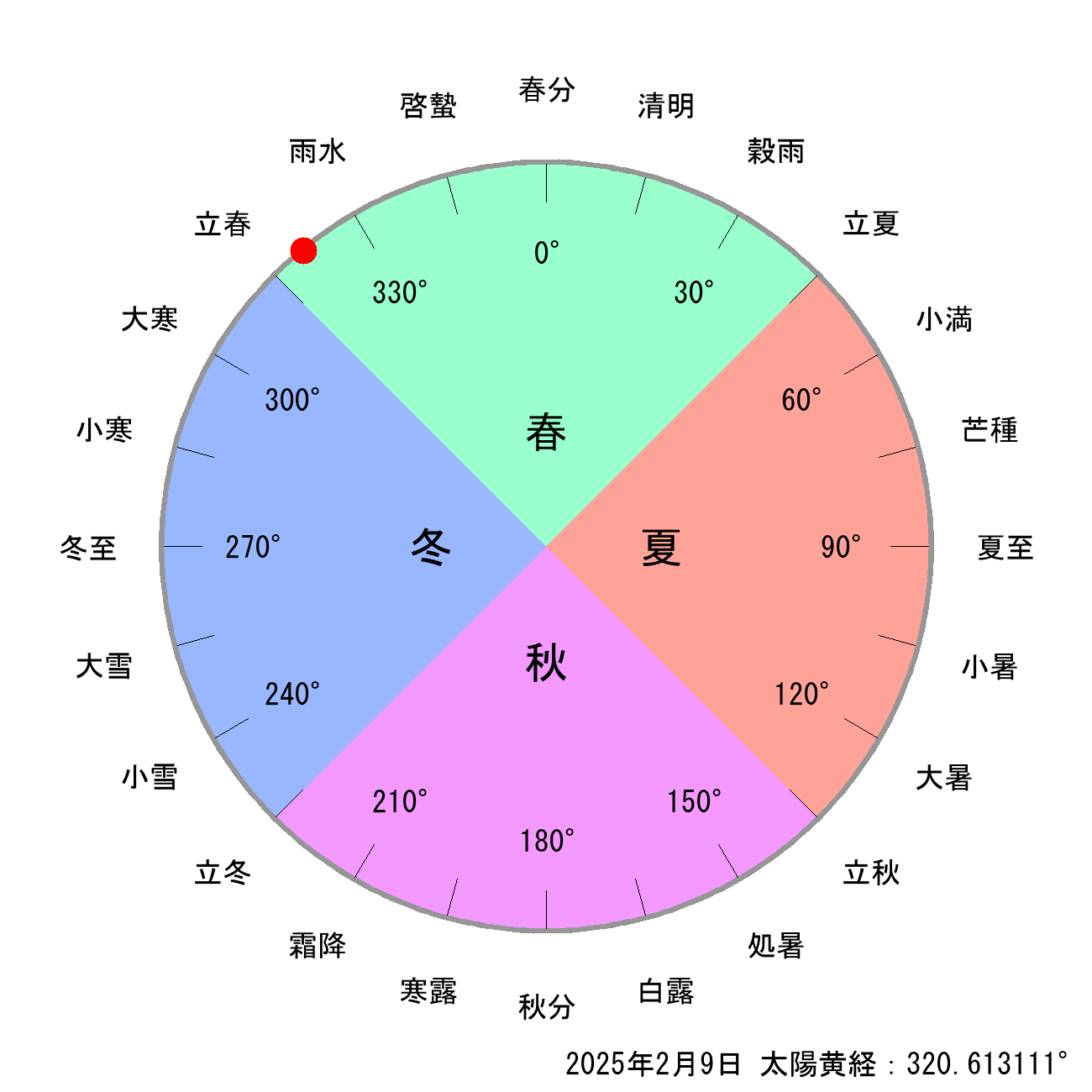 2025年02月09日の節気と二十四節気の早見表