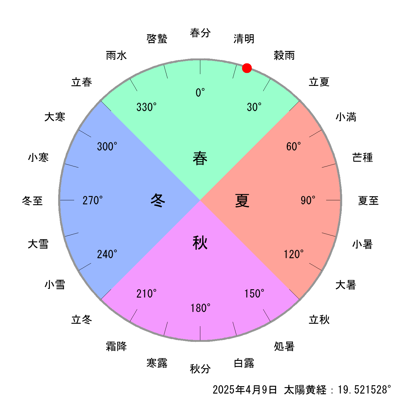 2025年04月09日の節気と二十四節気の早見表