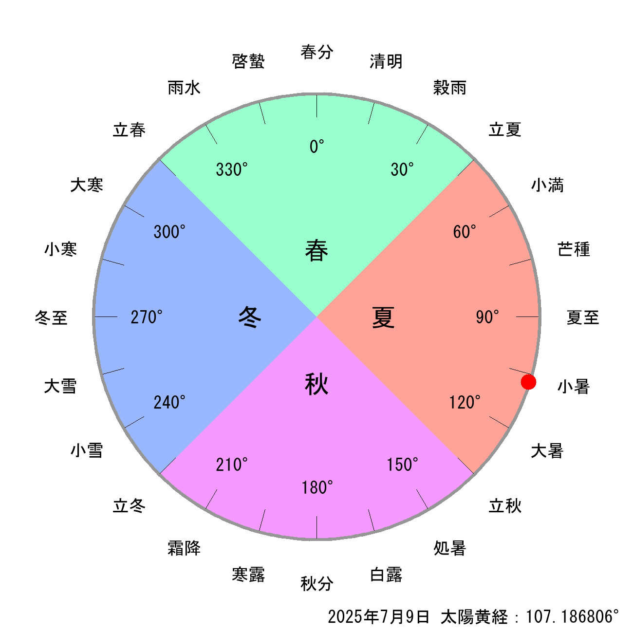2025年07月09日の節気と二十四節気の早見表