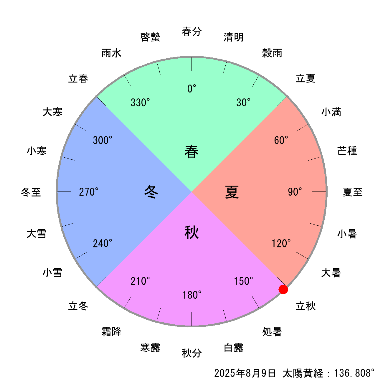 2025年08月09日の節気と二十四節気の早見表