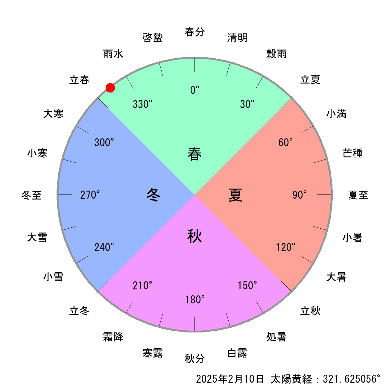 2025年02月10日の節気と二十四節気の早見表