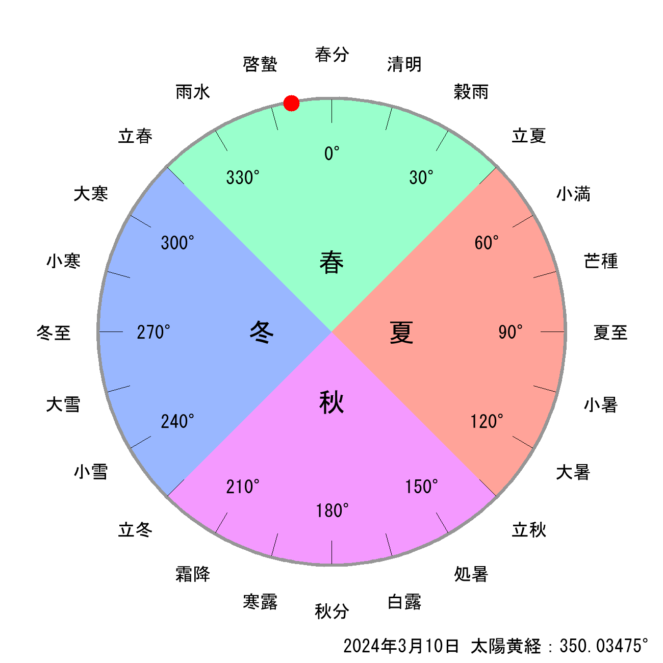 2024年03月10日の節気と二十四節気の早見表