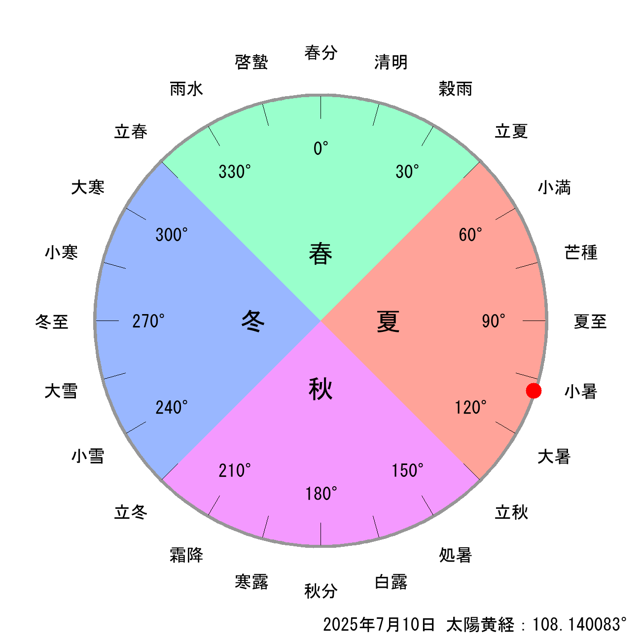 2025年07月10日の節気と二十四節気の早見表