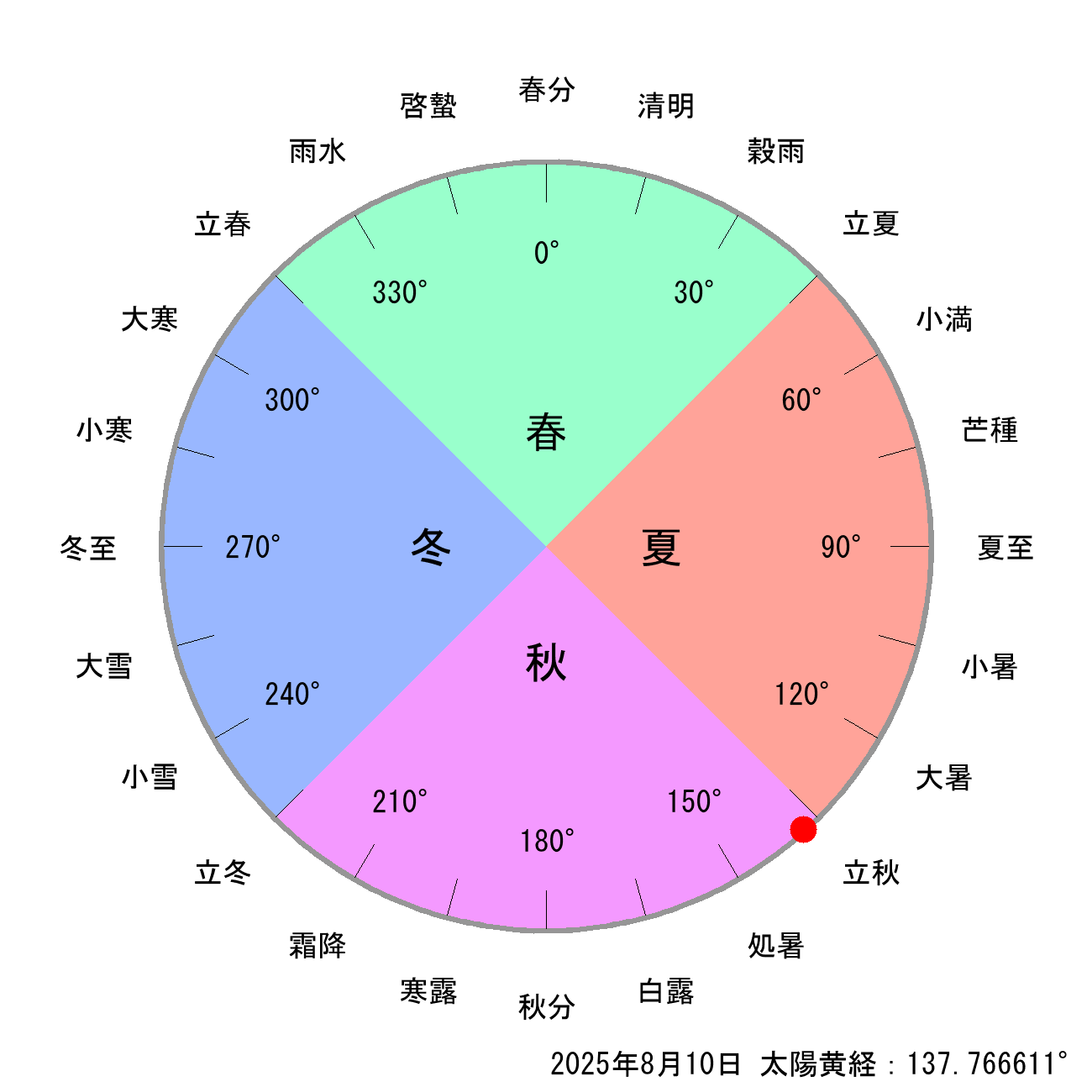 2025年08月10日の節気と二十四節気の早見表