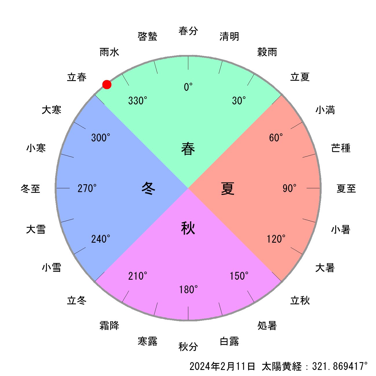 2024年02月11日の節気と二十四節気の早見表
