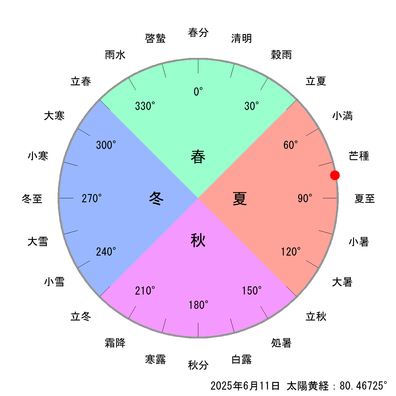 2025年06月11日の節気と二十四節気の早見表