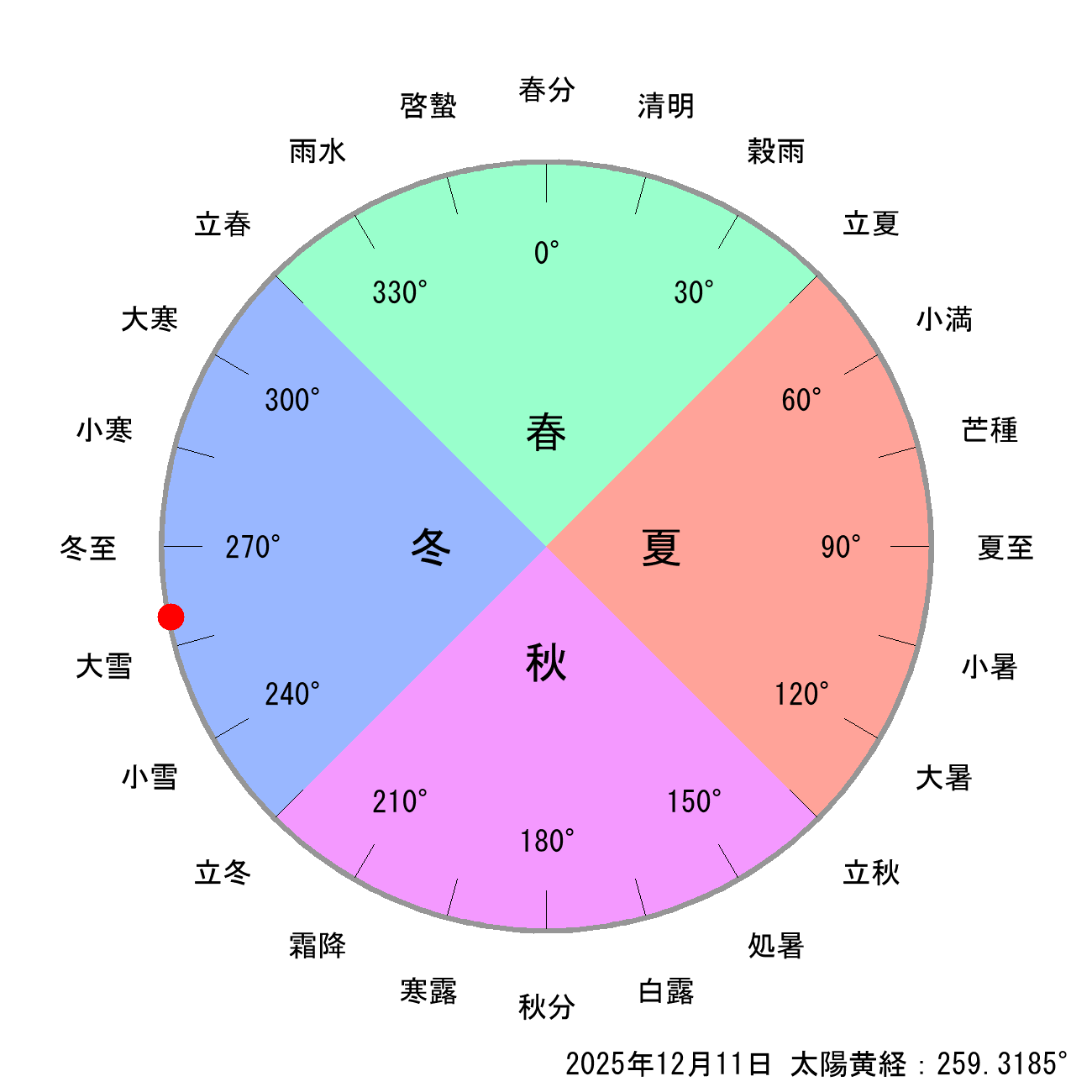 2025年12月11日の節気と二十四節気の早見表
