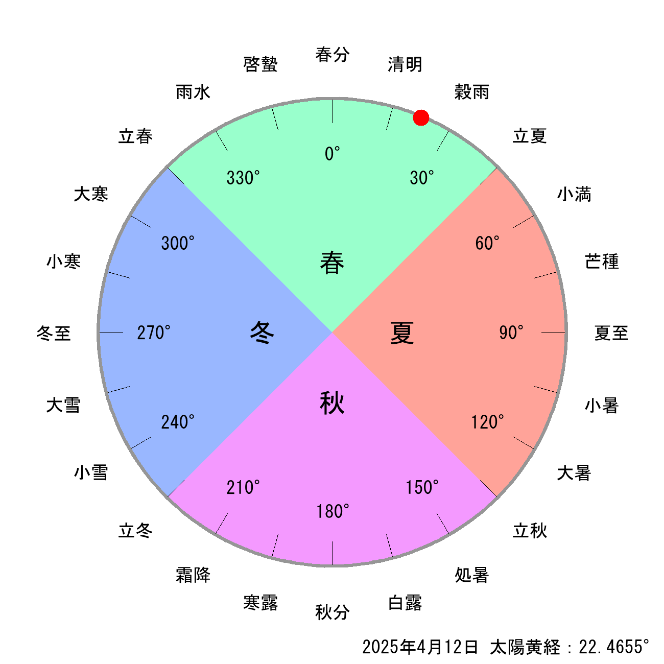 2025年04月12日の節気と二十四節気の早見表