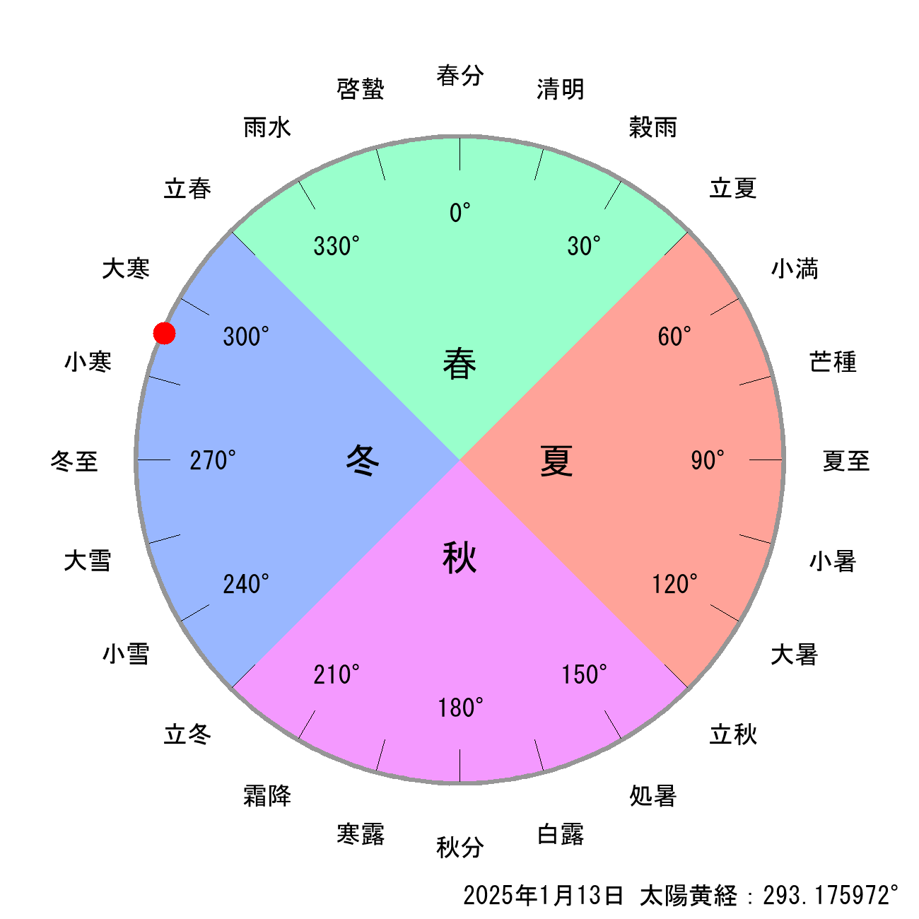 2025年01月13日の節気と二十四節気の早見表