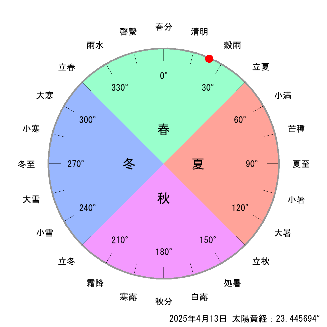 2025年04月13日の節気と二十四節気の早見表