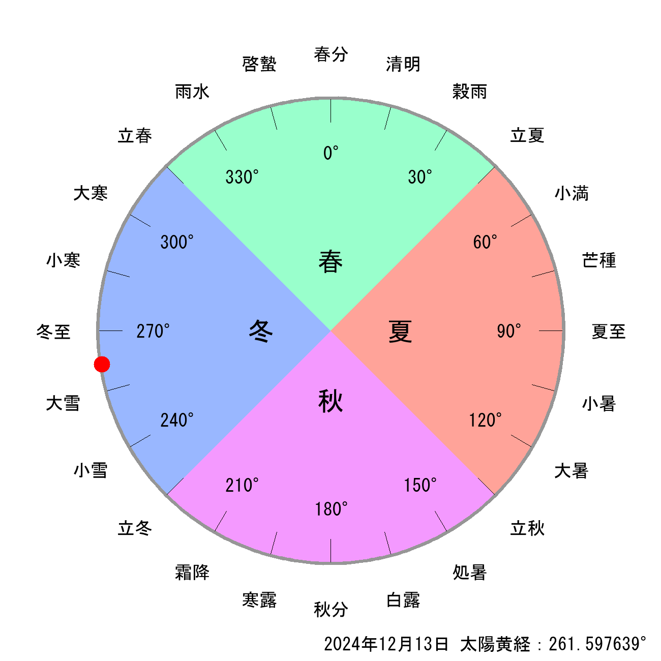 2024年12月13日の節気と二十四節気の早見表