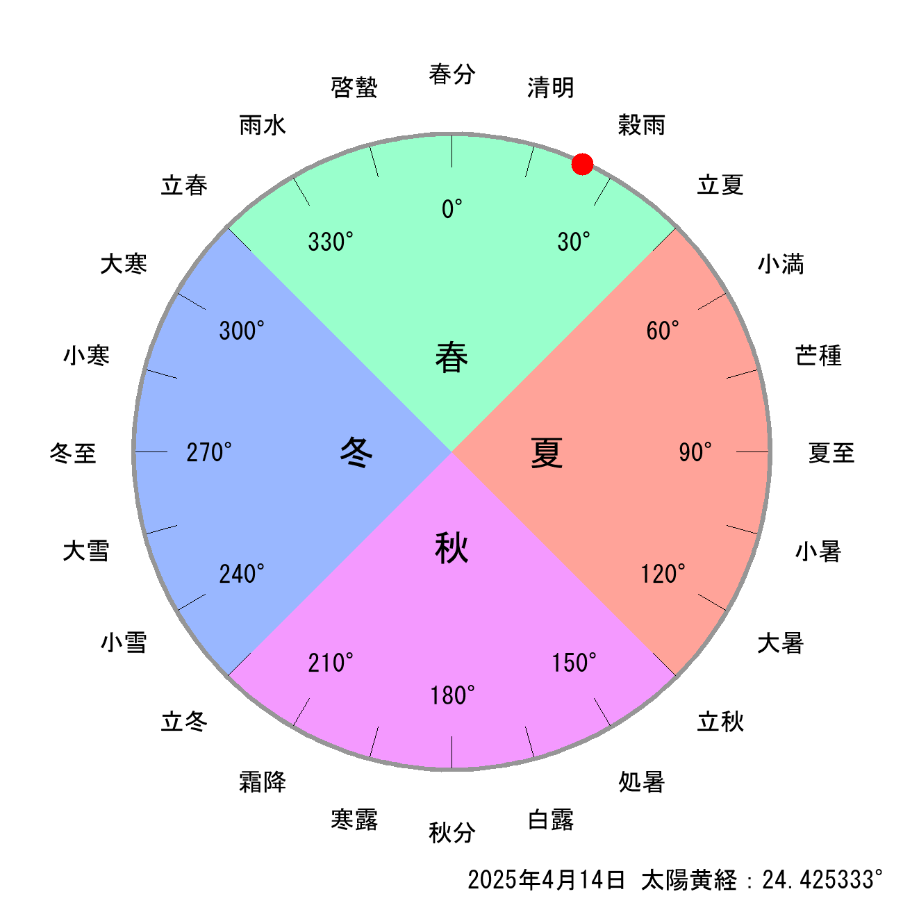 2025年04月14日の節気と二十四節気の早見表
