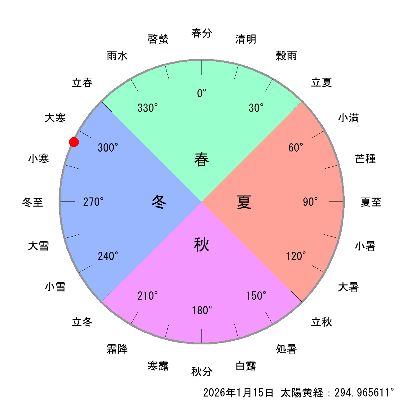 2026年01月15日の節気と二十四節気の早見表