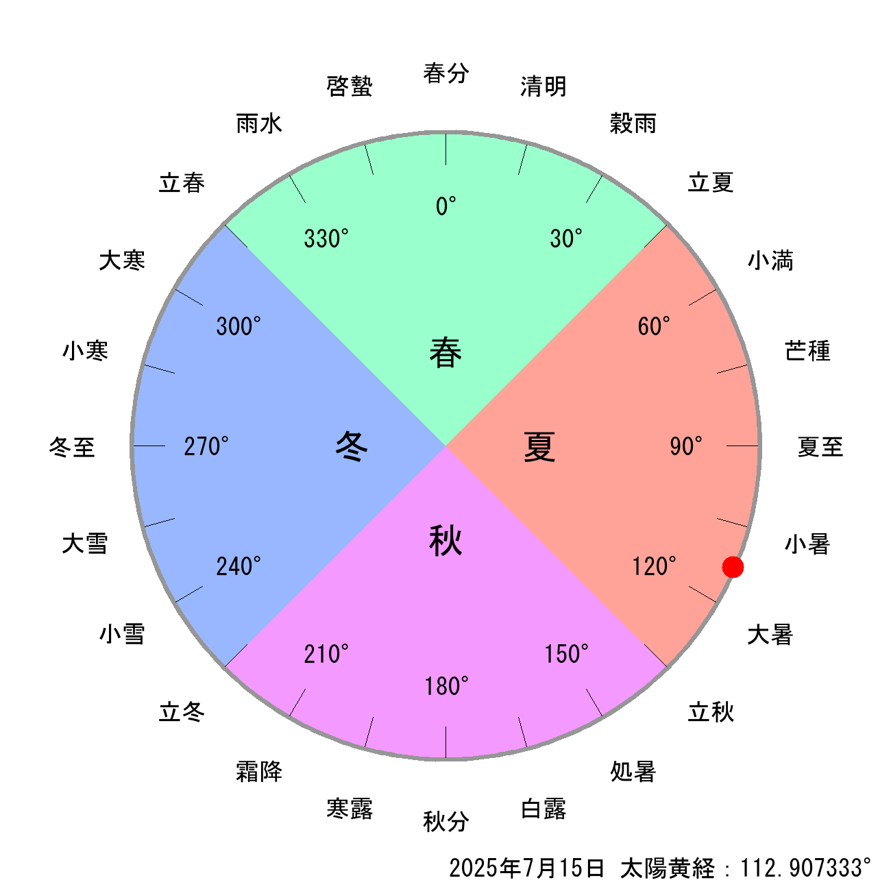 2025年07月15日の節気と二十四節気の早見表