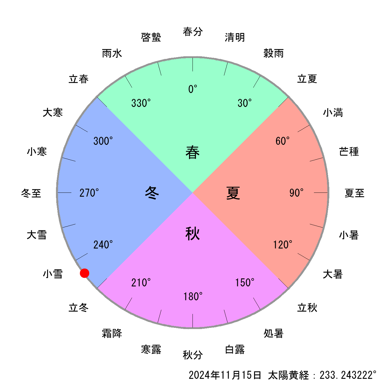 2024年11月15日の節気と二十四節気の早見表